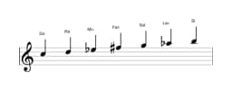 Partitura de la escala Do Hungara menor en tres octavas (5)