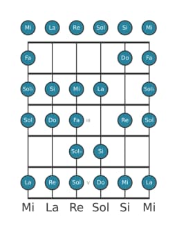 Escala de guitarra para Do Ichikosucho en posición 0