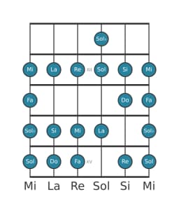 Escala de guitarra para Do Ichikosucho en posición 10