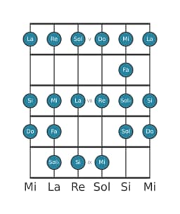 Escala de guitarra para Do Ichikosucho en posición 4
