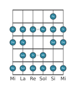 Escala de guitarra para Do Ichikosucho en posición 5