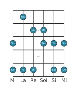 Escala de guitarra para Do In-sen en posición 3