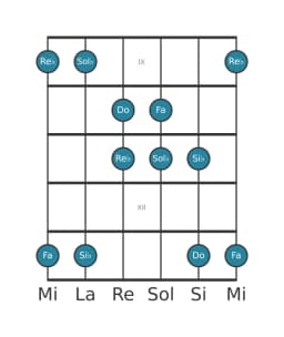 Escala de guitarra para Do Iwato en posición 8
