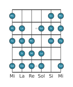 Escala de guitarra para Do Kafi raga en posición 10