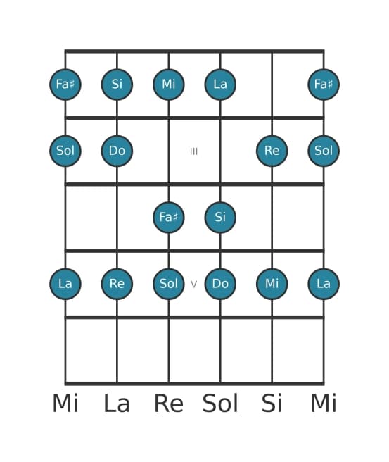 Escala de guitarra para Do Lidia en posición 1