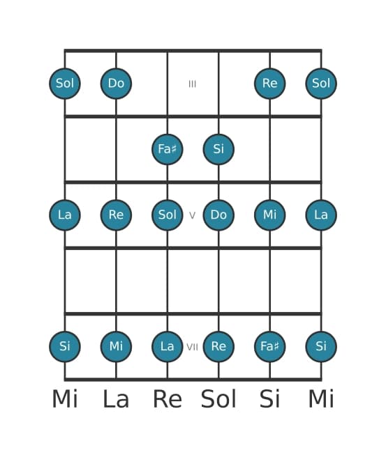 Escala de guitarra para Do Lidia en posición 2