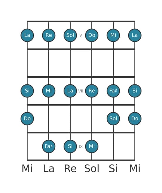 Escala de guitarra para Do Lidia en posición 4