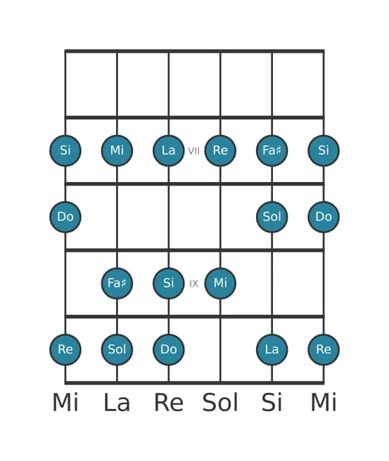 Escala de guitarra para Do Lidia en posición 5