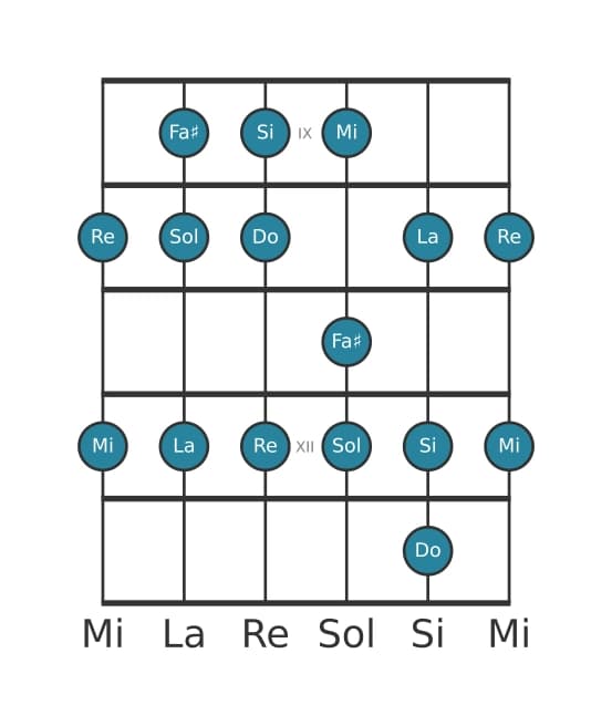 Escala de guitarra para Do Lidia en posición 8