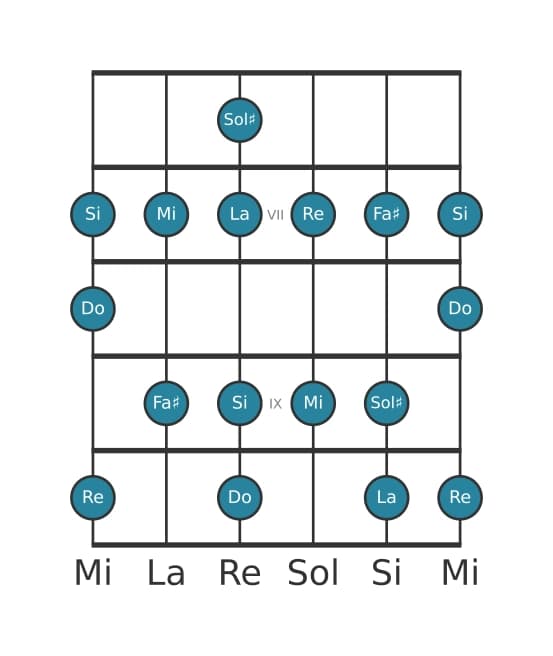 Escala de guitarra para Do Lidia aumentada en posición 5