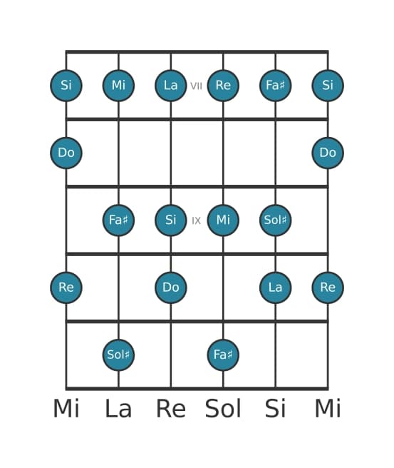 Escala de guitarra para Do Lidia aumentada en posición 6