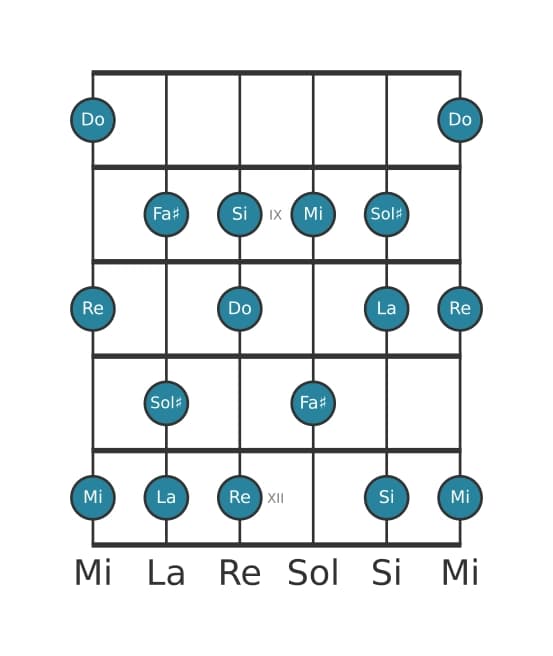 Escala de guitarra para Do Lidia aumentada en posición 7
