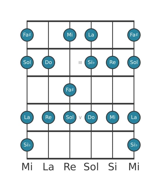 Escala de guitarra para Do Lidia dominante en posición 1