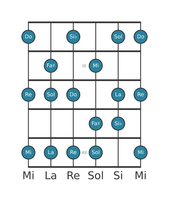 Escala de guitarra para Do Lidia dominante en posición 7