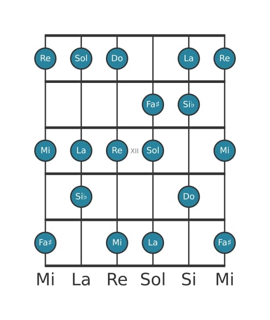 Escala de guitarra para Do Lidia dominante en posición 9
