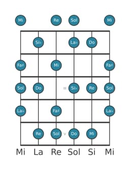 Escala de guitarra para Do Lidia menor en posición 0