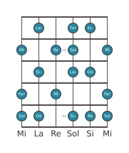 Escala de guitarra para Do Lidia menor en posición 10