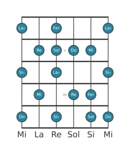 Escala de guitarra para Do Lidia menor en posición 3