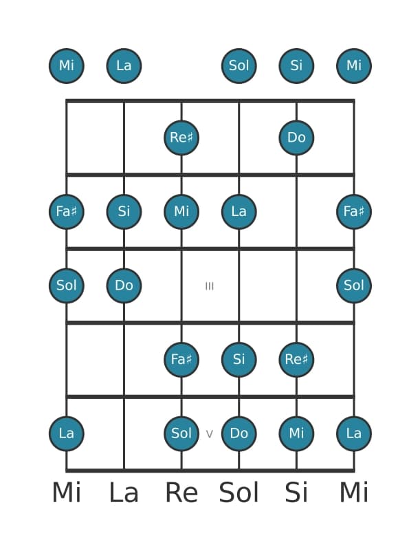 Escala de guitarra para Do Lidia sostenido noveno en posición 0