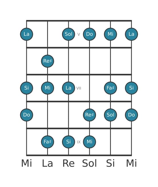 Escala de guitarra para Do Lidia sostenido noveno en posición 4