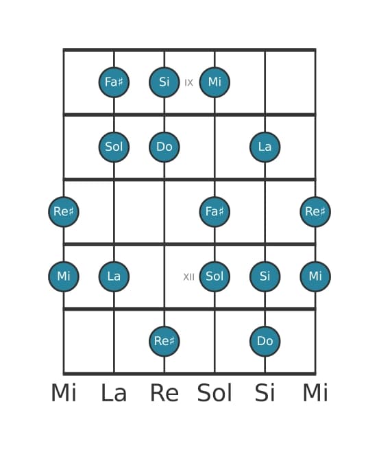 Escala de guitarra para Do Lidia sostenido noveno en posición 8