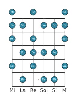 Escala de guitarra para Do Locria mayor en posición 0