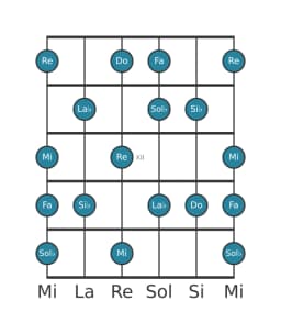 Escala de guitarra para Do Locria mayor en posición 9