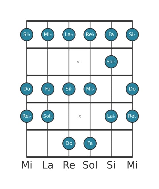 Escala de guitarra para Do Locria en posición 5