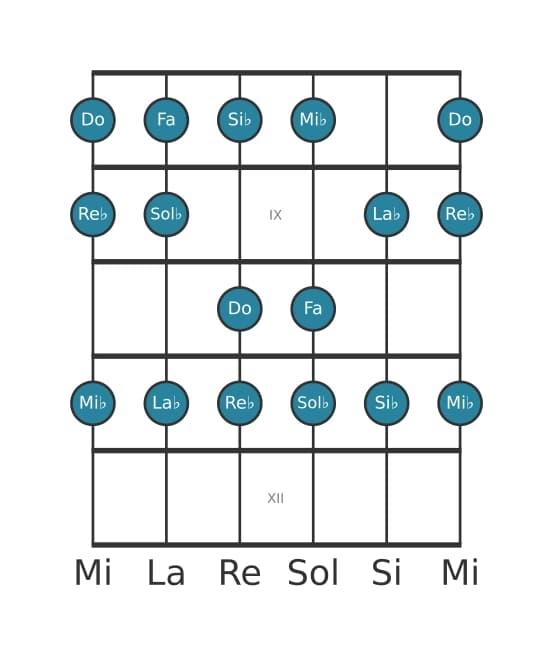 Escala de guitarra para Do Locria en posición 7