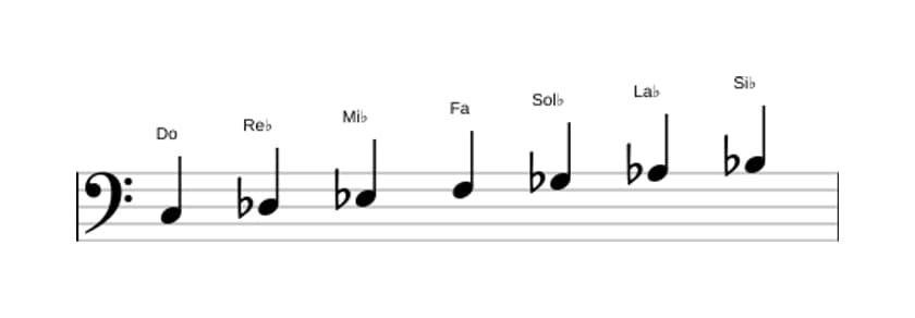 Partitura de la escala Do Locria en tres octavas (3)