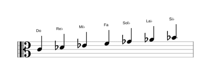 Partitura de la escala Do Locria en tres octavas (4)