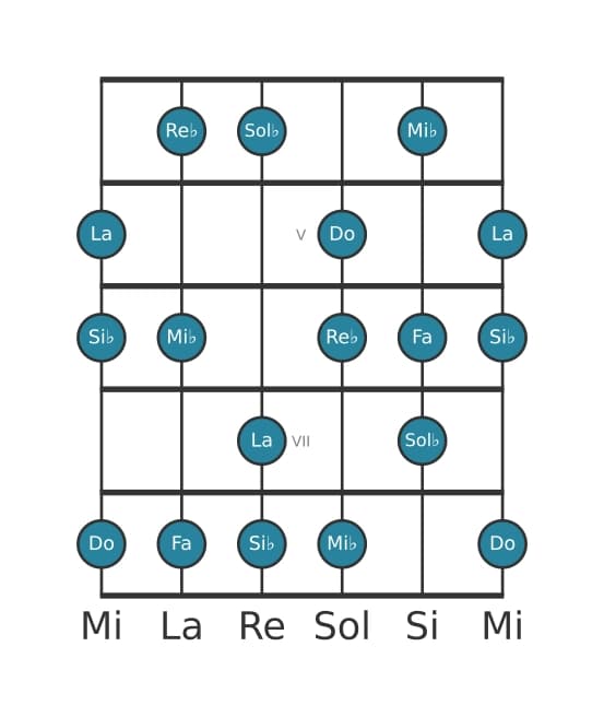 Escala de guitarra para Do Locria seis en posición 3