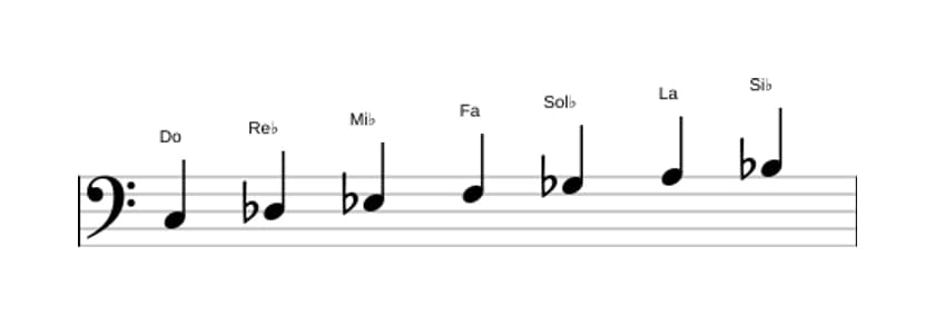 Partitura de la escala Do Locria seis en tres octavas (3)