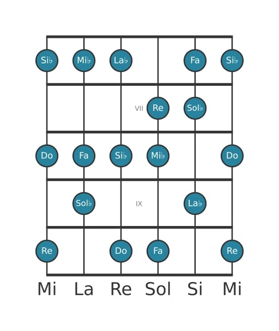 Escala de guitarra para Do Locrio ♯2 en posición 5