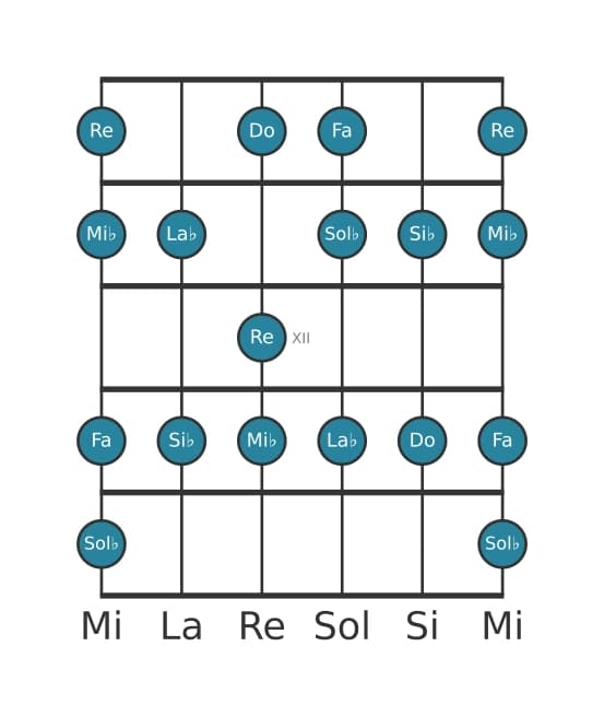 Escala de guitarra para Do Locrio ♯2 en posición 9