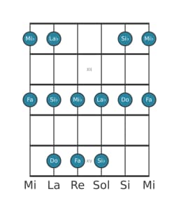 Escala de guitarra para Do Malkos raga en posición 10