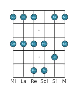 Escala de guitarra para Do Malkos raga en posición 5