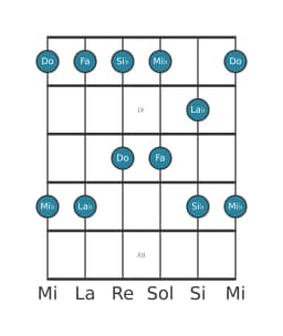 Escala de guitarra para Do Malkos raga en posición 7