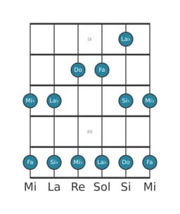 Escala de guitarra para Do Malkos raga en posición 8