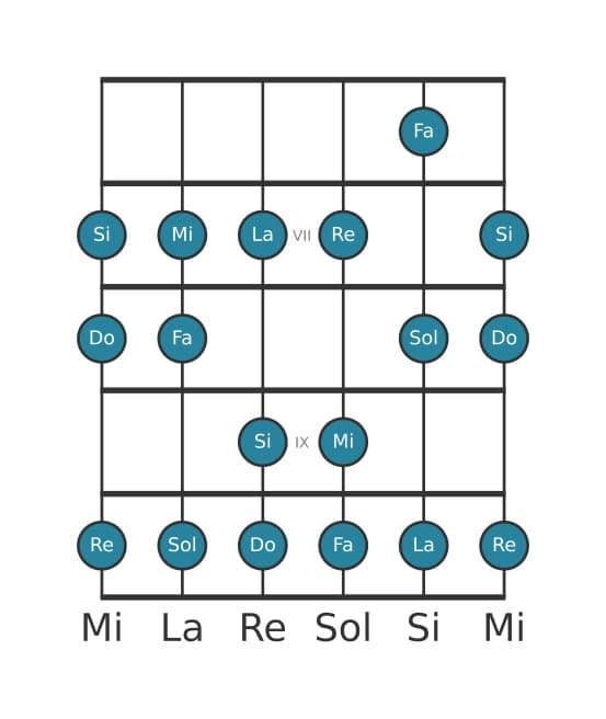Escala de guitarra para Do Mayor en posición 5
