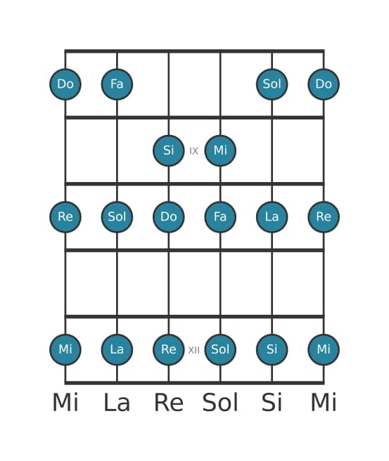 Escala de guitarra para Do Mayor en posición 7