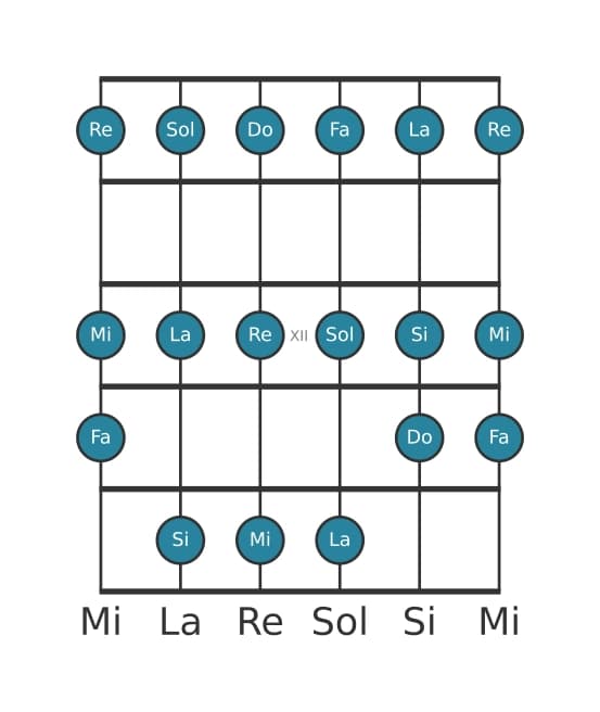 Escala de guitarra para Do Mayor en posición 9