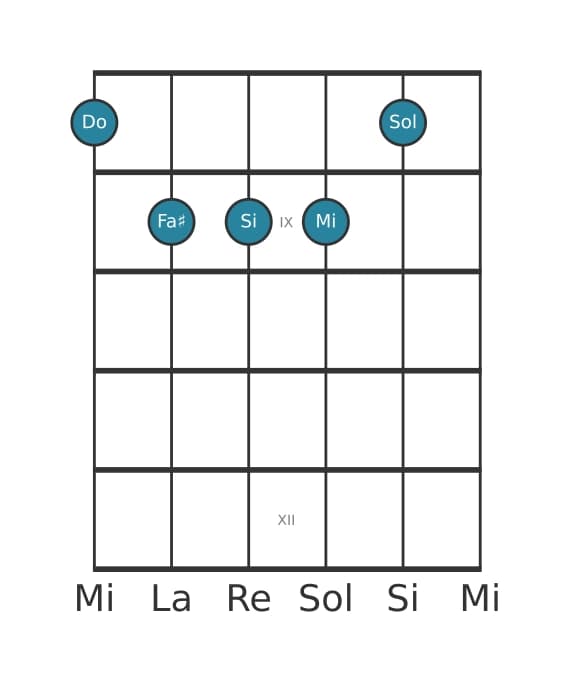 Voz de guitarra #0 del acorde Do Mayor cuarta aumentada