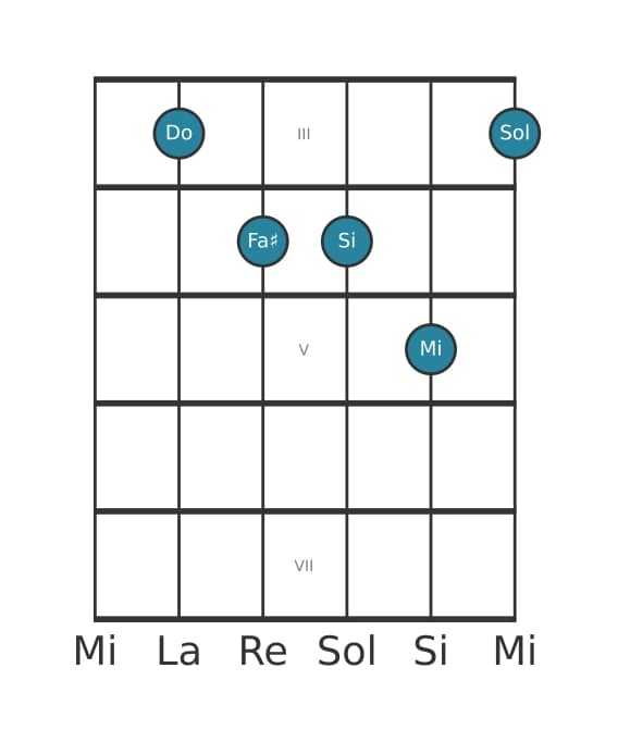 Voz de guitarra #1 del acorde Do Mayor cuarta aumentada