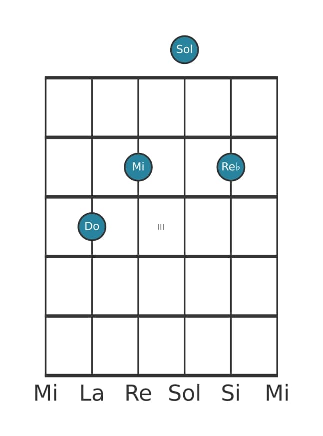 Voz de guitarra #3 del acorde Do Mayor con novena bemol añadida