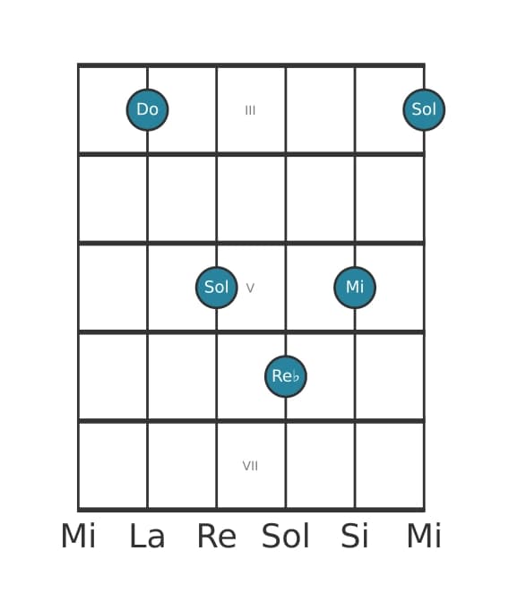 Voz de guitarra #4 del acorde Do Mayor con novena bemol añadida