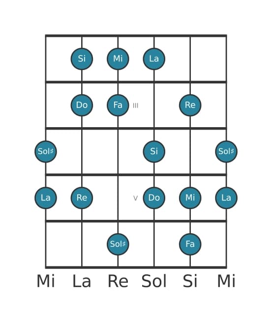 Escala de guitarra para Do Mayor aumentada en posición 1