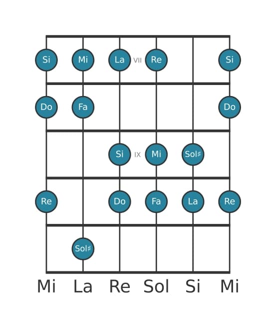 Escala de guitarra para Do Mayor aumentada en posición 6