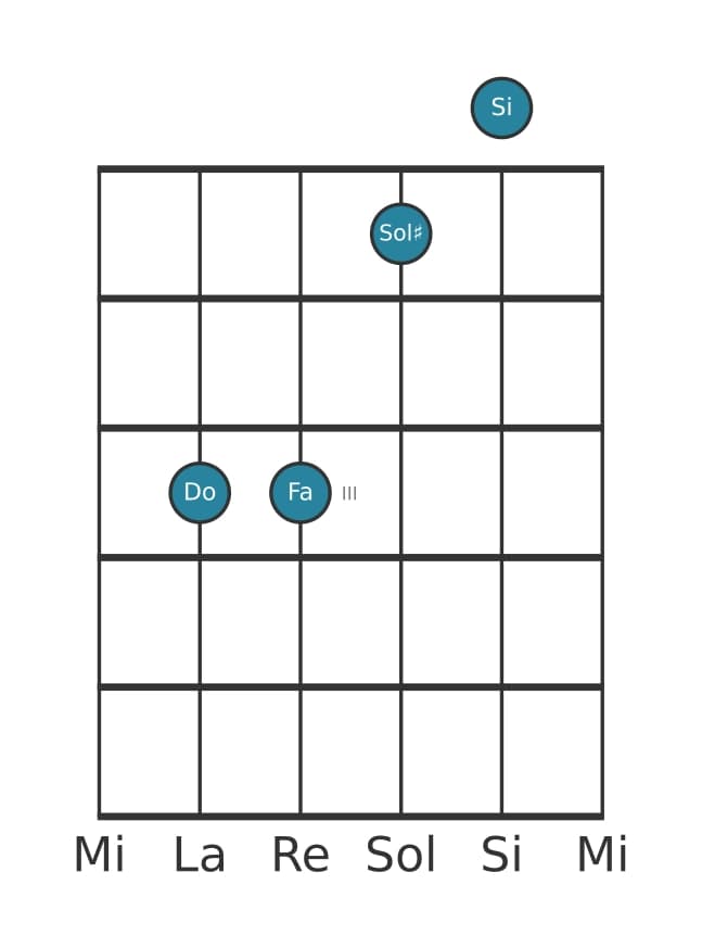 Voz de guitarra #1 del acorde Do Mayor séptima con quinta aumentada y cuarta suspendida