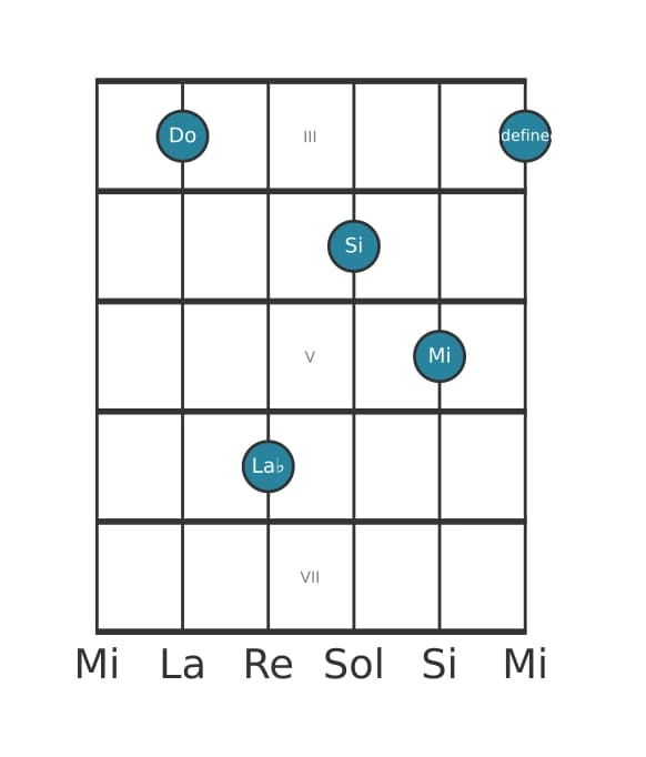Voz de guitarra #1 del acorde Do Séptima mayor con sixta bemol